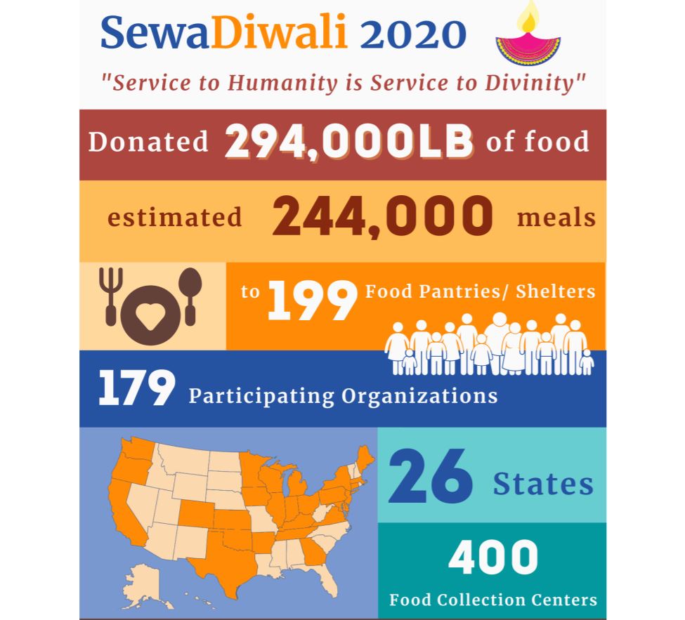 #SewaDiwali – Hindu-American Community Unites to Donate 294,000 Pounds of Food on Diwali!